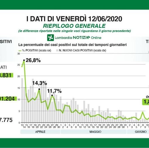Coronavirus, in provincia di Pavia 23 nuovi contagi. In Lombardia 272 e rapporto tra positivi e tamponi all'1.8%