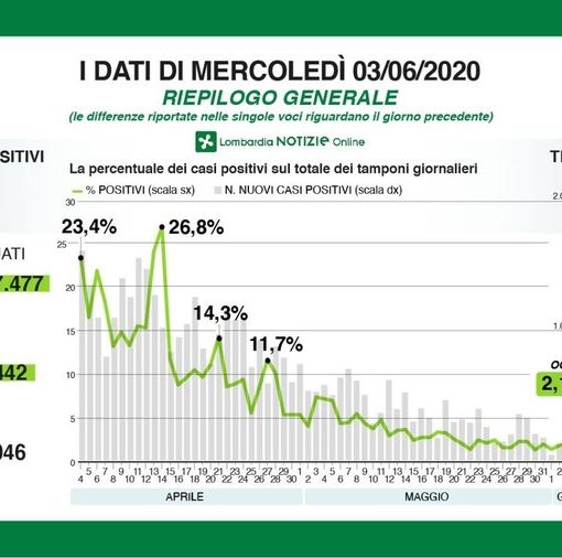 Coronavirus, in provincia di Pavia 3 nuovi contagi: in Lombardia 237 casi e 29 decessi
