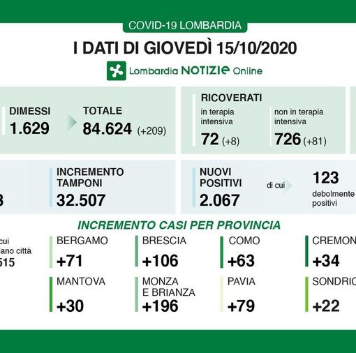 Covid-19: in provincia di Pavia 79 contagi. In Lombardia 2.067 casi e 26 vittime
