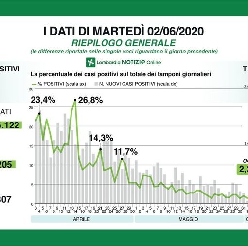 Coronavirus, in provincia di Pavia 23 nuovi contagi: in Lombardia 187 casi e 12 decessi