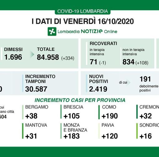 Covid-19,  in provincia di Pavia oggi 120 contagi. In Lombardia 2.419 casi e 7 decessi