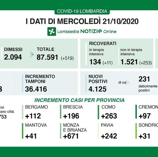 Covid-19, in provincia di Pavia 242 nuovi contagi. In Lombardia oltre quattromila casi e 20 vittime