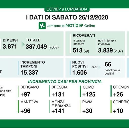 Coronavirus, in provincia di Pavia oggi 30 contagi. In Lombardia 1.606 casi e 36 vittime