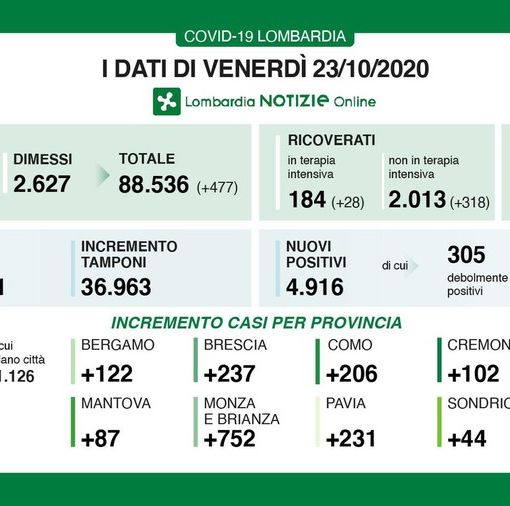 Coronavirus, in provincia di Pavia oggi 231 contagi. In Lombardia 4.916 e 7 vittime