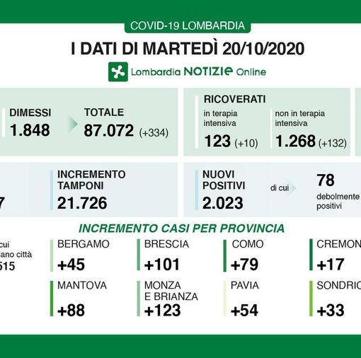 Coronavirus, in provincia di Pavia 54 contagi. In Lombardia 2.023 casi e 19 vittime