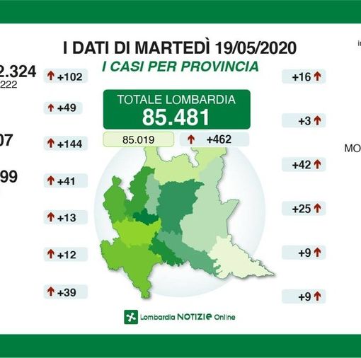 Coronavirus, in provincia di Pavia 25 nuovi contagi. In Lombardia 462