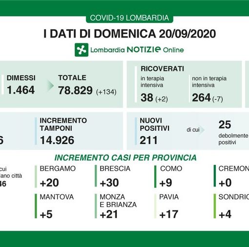 Coronavirus, in provincia di Pavia altri 17 contagi. In Lombardia 211 casi e 5 vittime