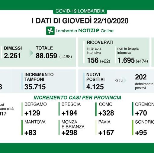 Covid-19, in provincia di Pavia oggi 167 contagi. In Lombardia sono 4.125 con 29 vittime