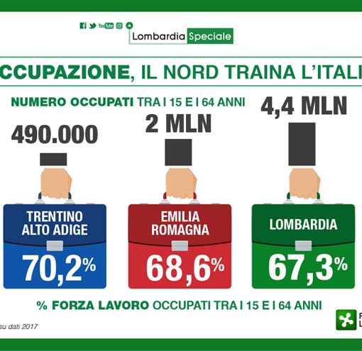 Lavoro, la Lombardia sul podio nazionale per il numero di occupati