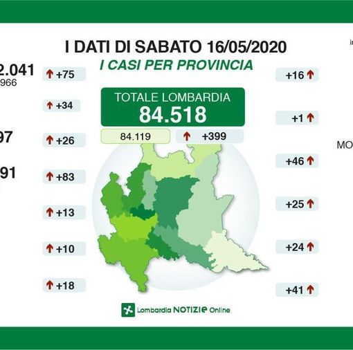 Coronavirus, in provincia di Pavia 25 nuovi casi. Diminuiscono i decessi in Lombardia