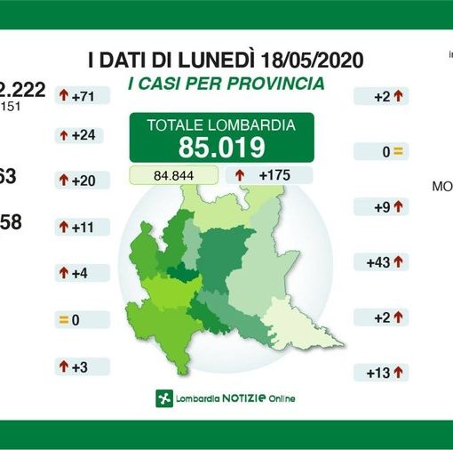 Coronavirus, in provincia di Pavia 43 nuovi casi. In Lombardia calano vittime, contagiati e tamponi
