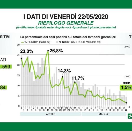 Coronavirus, in provincia di Pavia 46 nuovi contagi. In Lombardia positivo l'1,5% dei tamponi: è il dato più basso di sempre