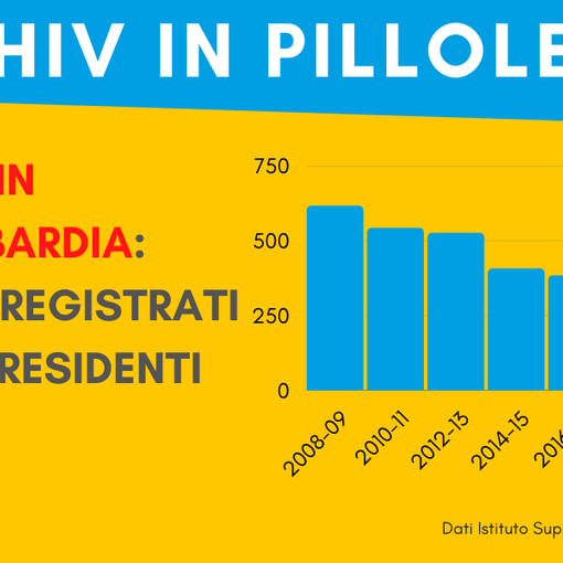 HIV, diagnosi nel 2019 scendono dell’11% ma ci si testa troppo tardi