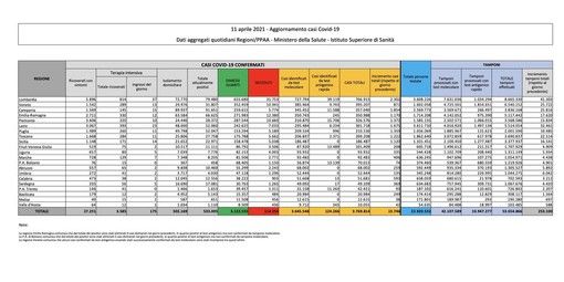 Covid-19, in Italia oggi 15.746 nuovi contagi e 331 vittime. Lombardia +2.302, Campania +1.854 e Lazio +1.675
