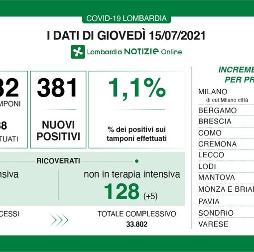 Coronavirus, sono 21 i contagi in provincia di Pavia, 381 in Lombardia. Ancora nessuna vittima e terapie intensive in calo