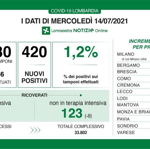 Coronavirus, in provincia di Pavia oggi 12 contagi, in Lombardia 420 casi ma nessuna vittima