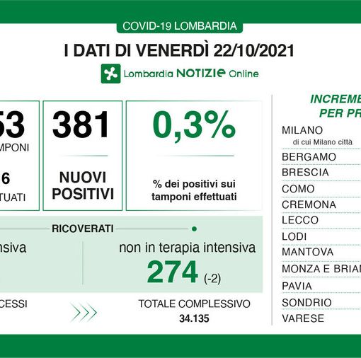 Coronavirus, in provincia di Pavia 23 nuovi contagi. In Lombardia 381 casi e 4 vittime