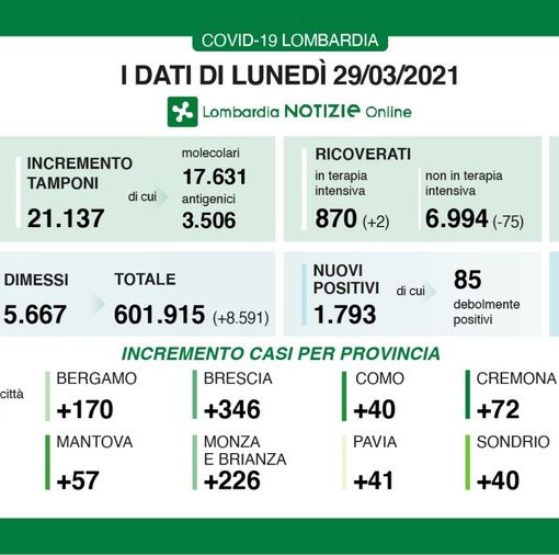 Coronavirus, in provincia di Pavia oggi 41 nuovi contagi. In Lombardia 1.793 casi e 88 vittime