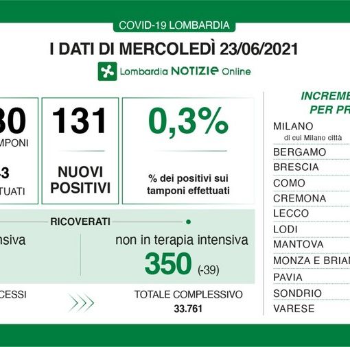 Coronavirus, in provincia di Pavia 2 nuovi contagi. In Lombardia 131 casi e 3 vittime. Tasso ai minimi: 0,3%