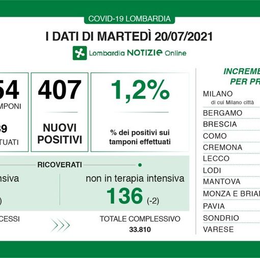 Coronavirus, in provincia di Pavia 10 contagi. In Lombardia 407 casi e nessuna vittima