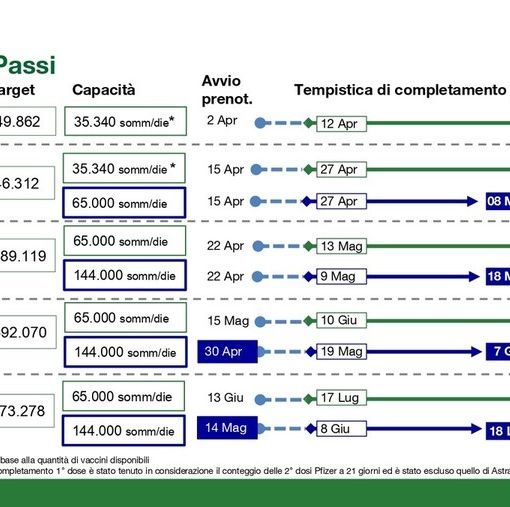 Come e quando ci vaccineremo? Ecco le date in base alla fascia d'età