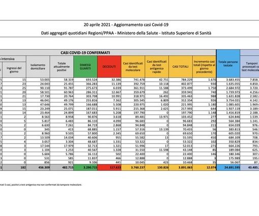 Covid-19, in Italia oggi 12.074 nuovi contagi e 390 vittime. Boom di guariti: oltre 22mila