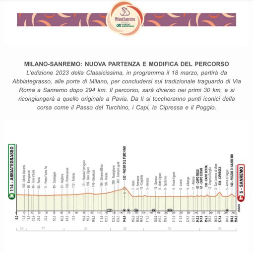 Milano-Sanremo 2023, si partirà da Abbiategrasso: appuntamento al 18 marzo