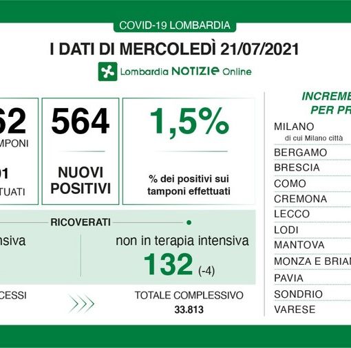 Coronavirus, in provincia di Pavia 15 contagi. In Lombardia 564 casi e 3 vittime