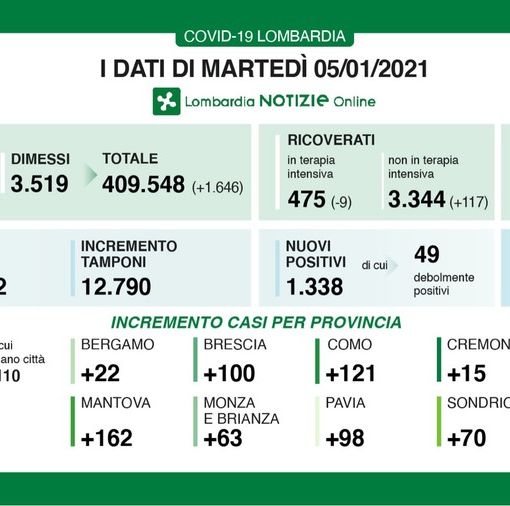 Coronavirus, in provincia di Pavia oggi 98 contagi. In Lombardia 1.338 casi e 62 vittime