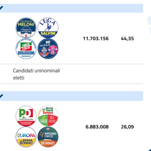 IN DIRETTA. Elezioni, nuova proiezione: Fratelli d'Italia al 26,36%, Pd 19,1%, Cinque Stelle 15,19%. Lega al 9%