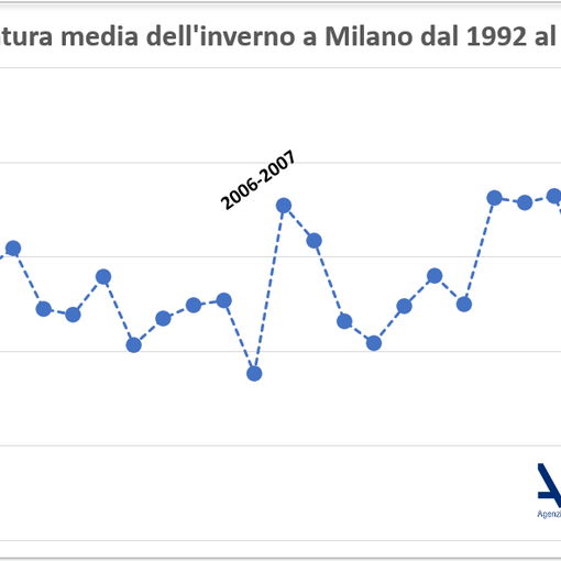 Meteo Lombardia, bilancio di un inverno a due velocità