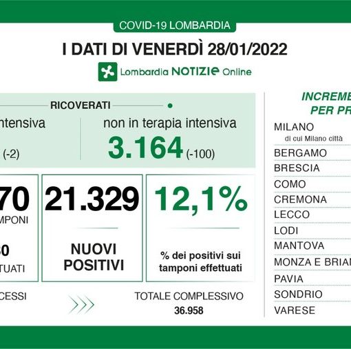 Coronavirus, ancora un calo: in provincia di Pavia 1.152 nuovi contagi, in Lombardia 21mila