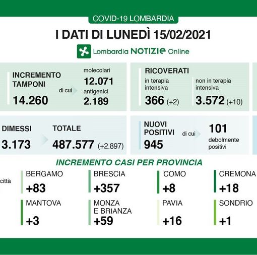 Covid-19, pochi tamponi analizzati: in provincia di Pavia 16 contagi, in Lombardia 945