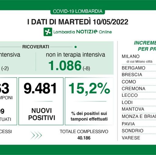 Coronavirus, in provincia di Pavia 541 contagi. In Lombardia 9.481 casi e 34 decessi