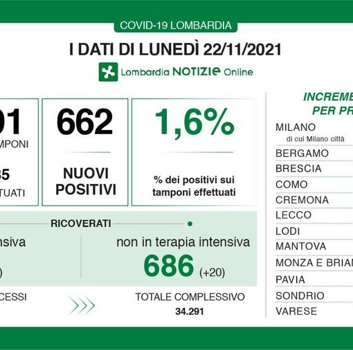 Coronavirus, in provincia di Pavia 26 nuovi contagi. In Lombardia 662 casi e 11 vittime