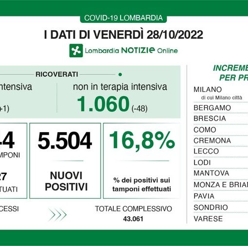 Covid, in provincia di Pavia 350 contagi. In Lombardia tasso di positività vicino al 17%