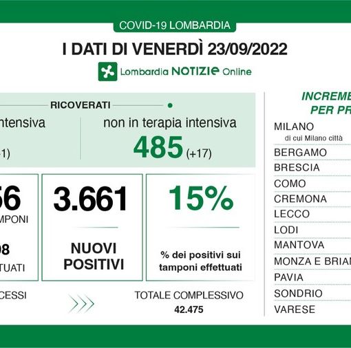 Covid, in provincia di Pavia 192 nuovi contagi. In Lombardia terapie intensive ai minimi