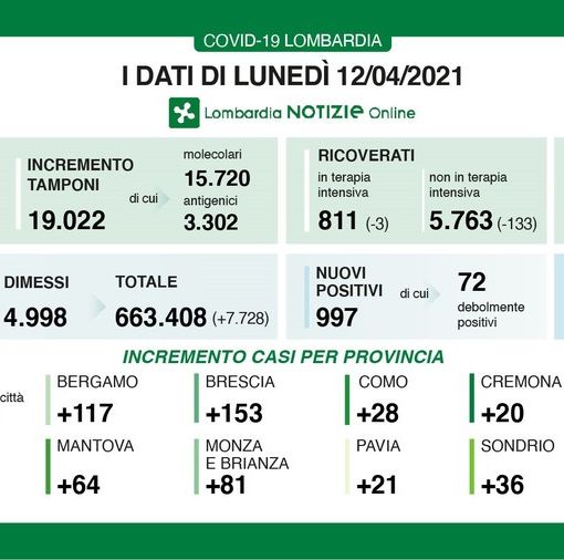 Coronavirus, in provincia di Pavia oggi solo 21 contagi. In Lombardia 997 casi e 62 vittime