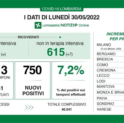 Coronavirus sempre più giù: in provincia di Pavia 47 contagi, in Lombardia 750