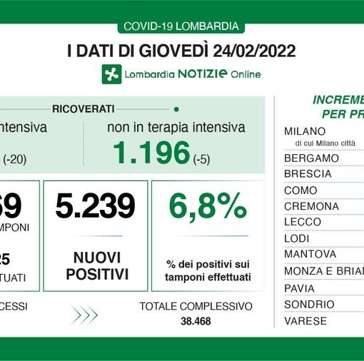 Coronavirus, in provincia di Pavia 295 nuovi positivi. In Lombardia sono 5.239 con 45 vittime