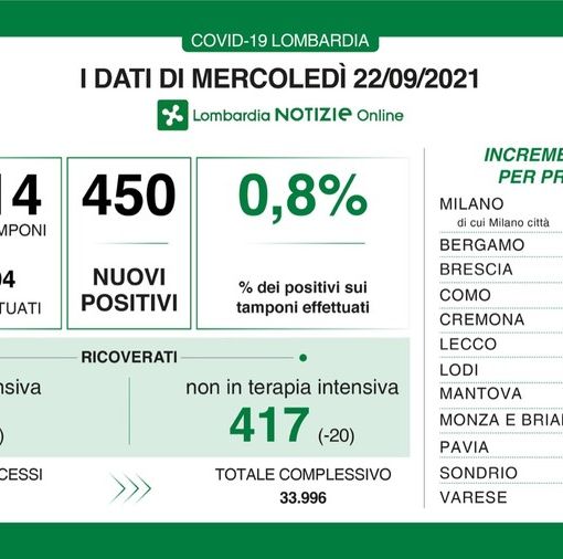 Coronavirus, in provincia di Pavia 31 nuovi contagi. In Lombardia 450 casi e 4 vittime
