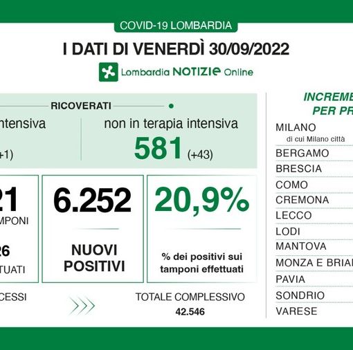 Covid, in provincia di Pavia 300 contagi. Tasso di positività al 20,9%