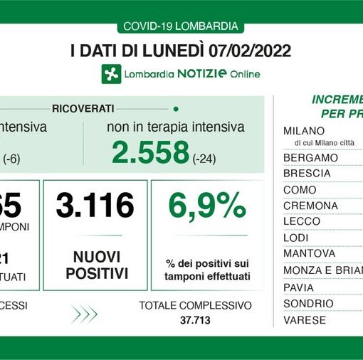 Coronavirus, numeri ai minimi da settimane: in provincia di Pavia oggi 192 nuovi contagi, in Lombardia 3.116