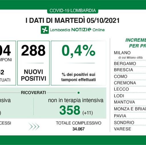 Coronavirus, in provincia di Pavia 19 nuovi contagi. In Lombardia sono 288 con 7 vittime