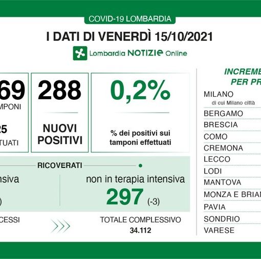Coronavirus, in provincia di Pavia 24 nuovi contagi. In Lombardia record di tamponi, ma &quot;solo&quot; 288 casi