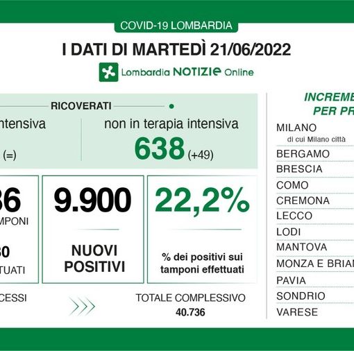Covid in provincia di Pavia 486 contagi, in Lombardia quasi diecimila