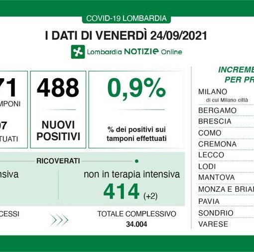 Coronavirus, in provincia di Pavia 19 nuovi contagi. In Lombardia 488 casi e 5 vittime