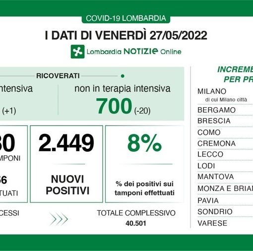 Coronavirus, in provincia di Pavia 134 contagi. In Lombardia 2.449 e 21 decessi