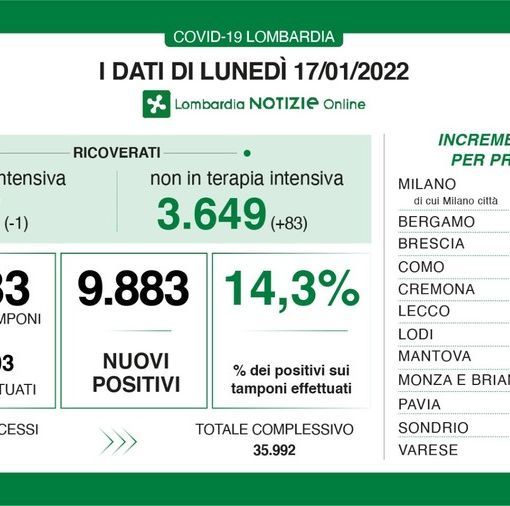 Coronavirus, in provincia di Pavia 555 nuovi contagi. La Lombardia sotto quota diecimila