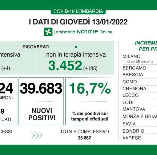 Coronavirus, in provincia di Pavia 2.020 nuovi positivi. Anche la Lombardia in calo: 39.683 casi nonostante più tamponi